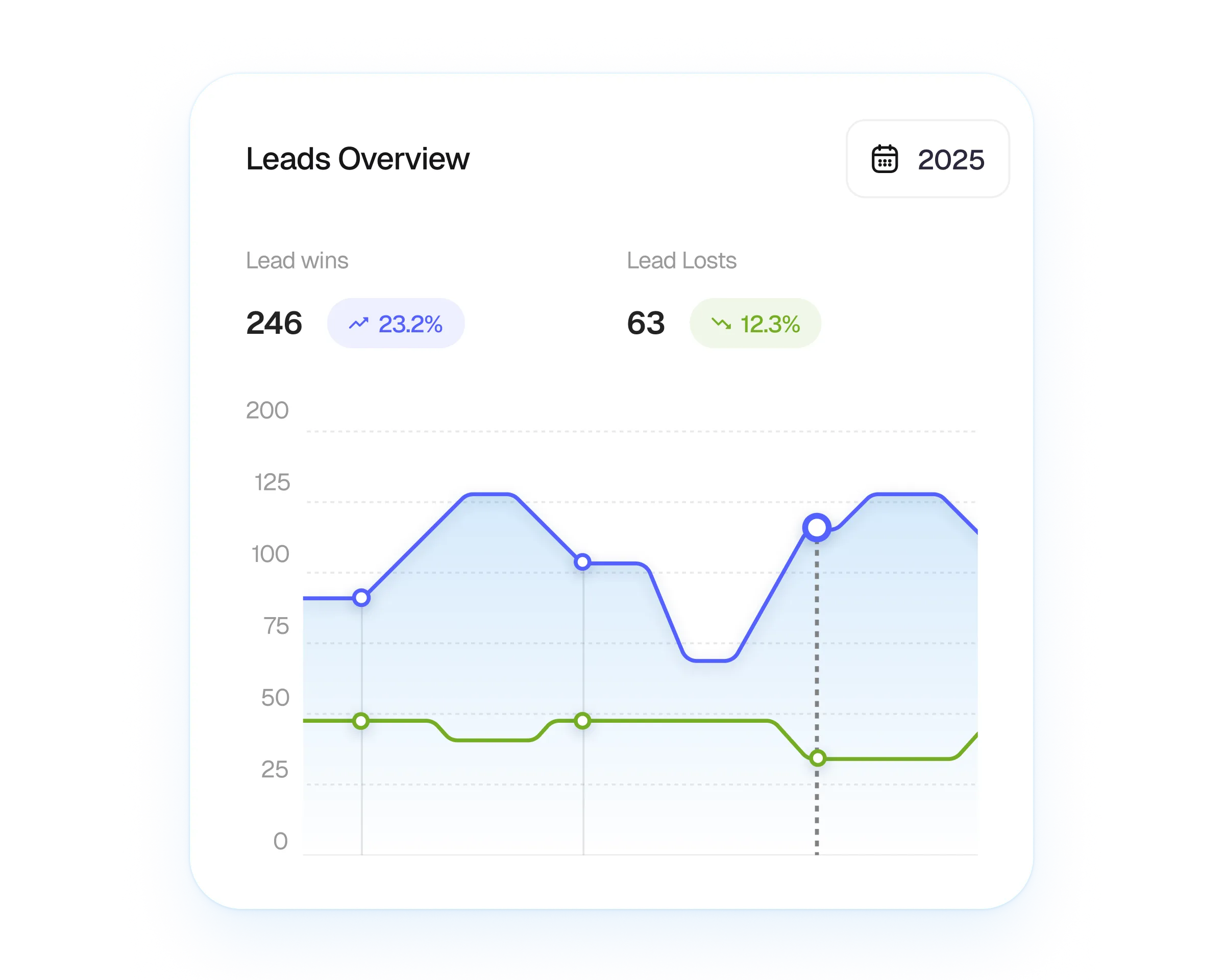 Leads overview dashboard with yearly lead wins and losses displayed as a line chart.